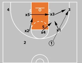 3-2 Basketball Zone Defense